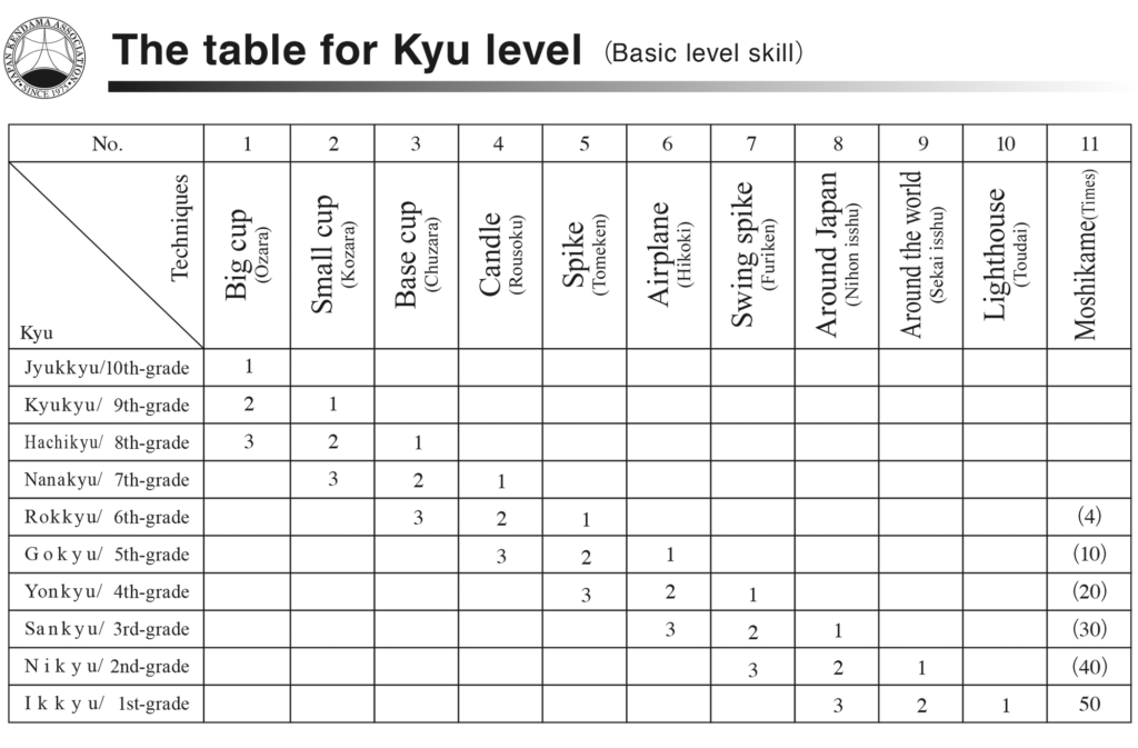 The table for Kyu level